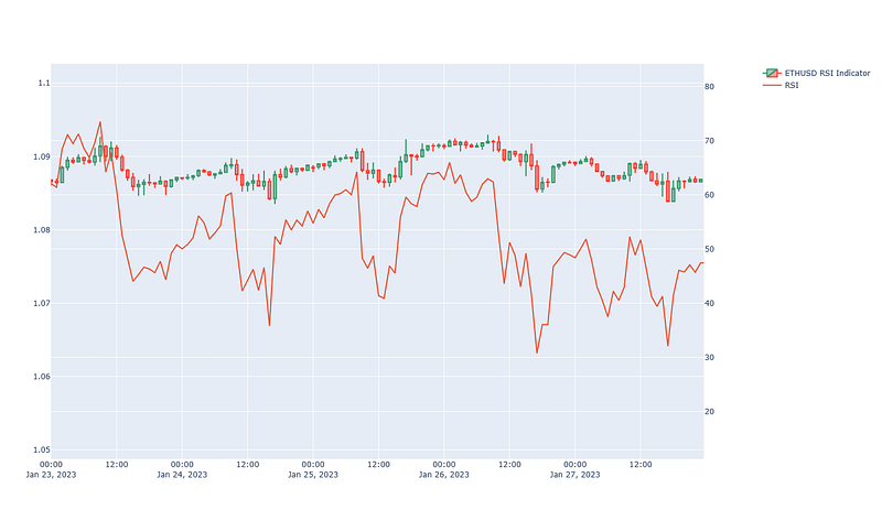 RSI Plotted for the EUR/USD currency pair. Demonstrates how the RSI normalizes around 100