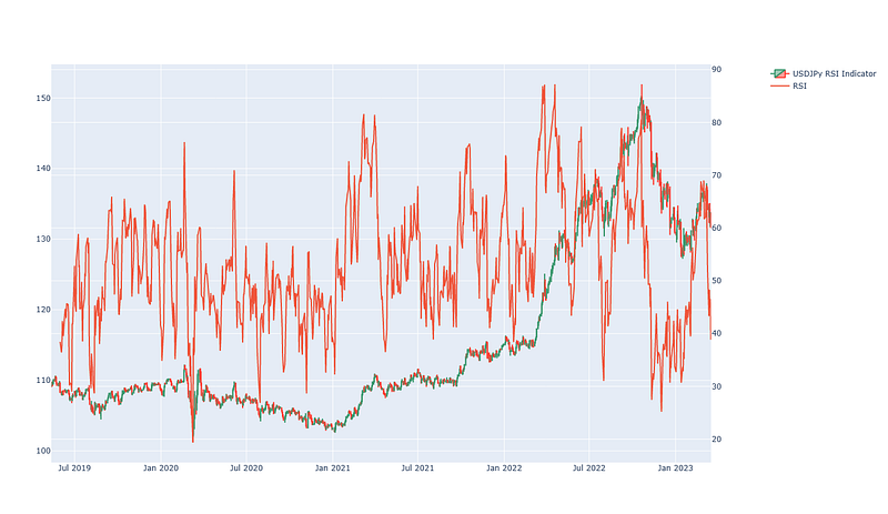 RSI Indicator plotted for the USD/JPY currency pair. Uses Python and MetaTrader