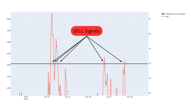 Shows the sell levels for the RSI indicator