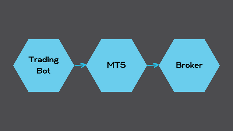 Three hexagons connected by arrows. Hexagons are in blue, background in gray. The hexagon has text, reading from left to right: “Trading Bot”, “MT5”, “Broker”.
