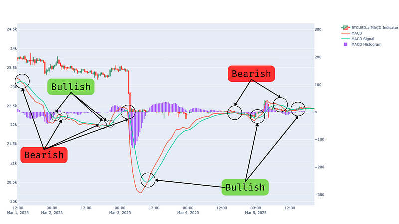 Reposts the previous chart, but this time overlays the indications of Bearish and Bullish movement.