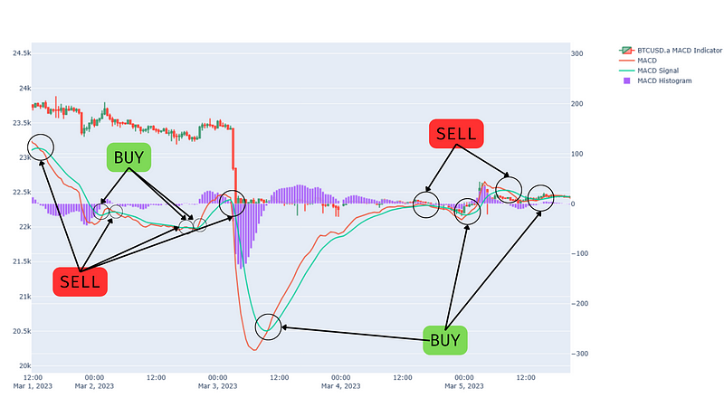 Reuses the same chart as previously, however adds in BUY and SELL events for when the MACD Line crosses the MACD Signal Line
