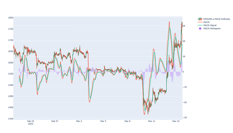 Chart of candlesticks with MACD indicator overlaid