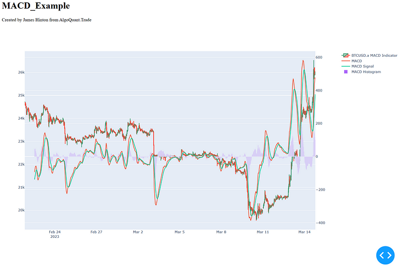 Example of BTCUSD with the MACD indicator added