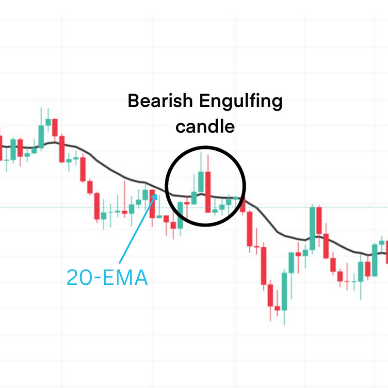 Market candlestick pattern, with Red and Green candles. Line representing the 20-EMA has been added.