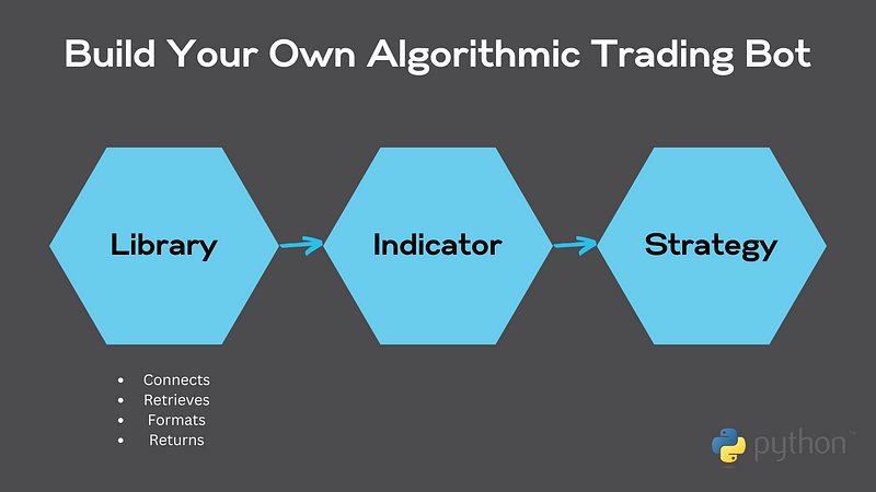Blue hexagons on grey text. Title of Build Your Own Algorithmic Trading Bot, along with words of Library, Indicator, Strategy.