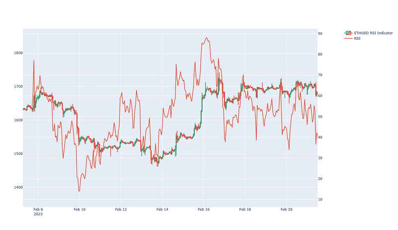 RSI Indicator plotted for the ETH/USD Currency Pair (Ethereum Cryptocurrency)