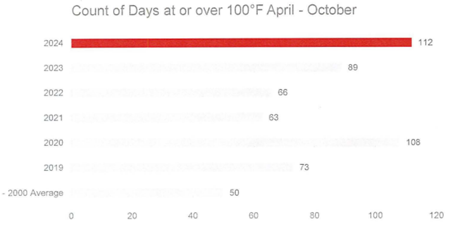 Tucson y Pima analizan iniciativas climáticas recientes