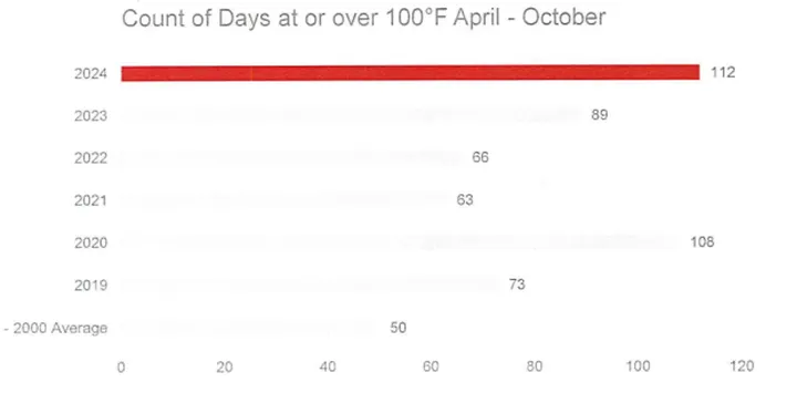 Tucson y Pima analizan iniciativas climáticas recientes