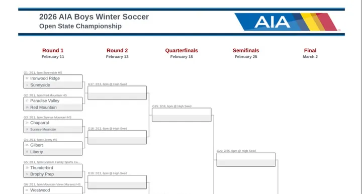 2026 AIA Boys Open Soccer bracket released, play begins Feb. 11