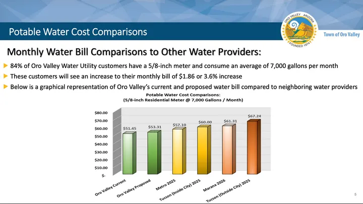 Oro Valley water rates could rise after June 3 vote