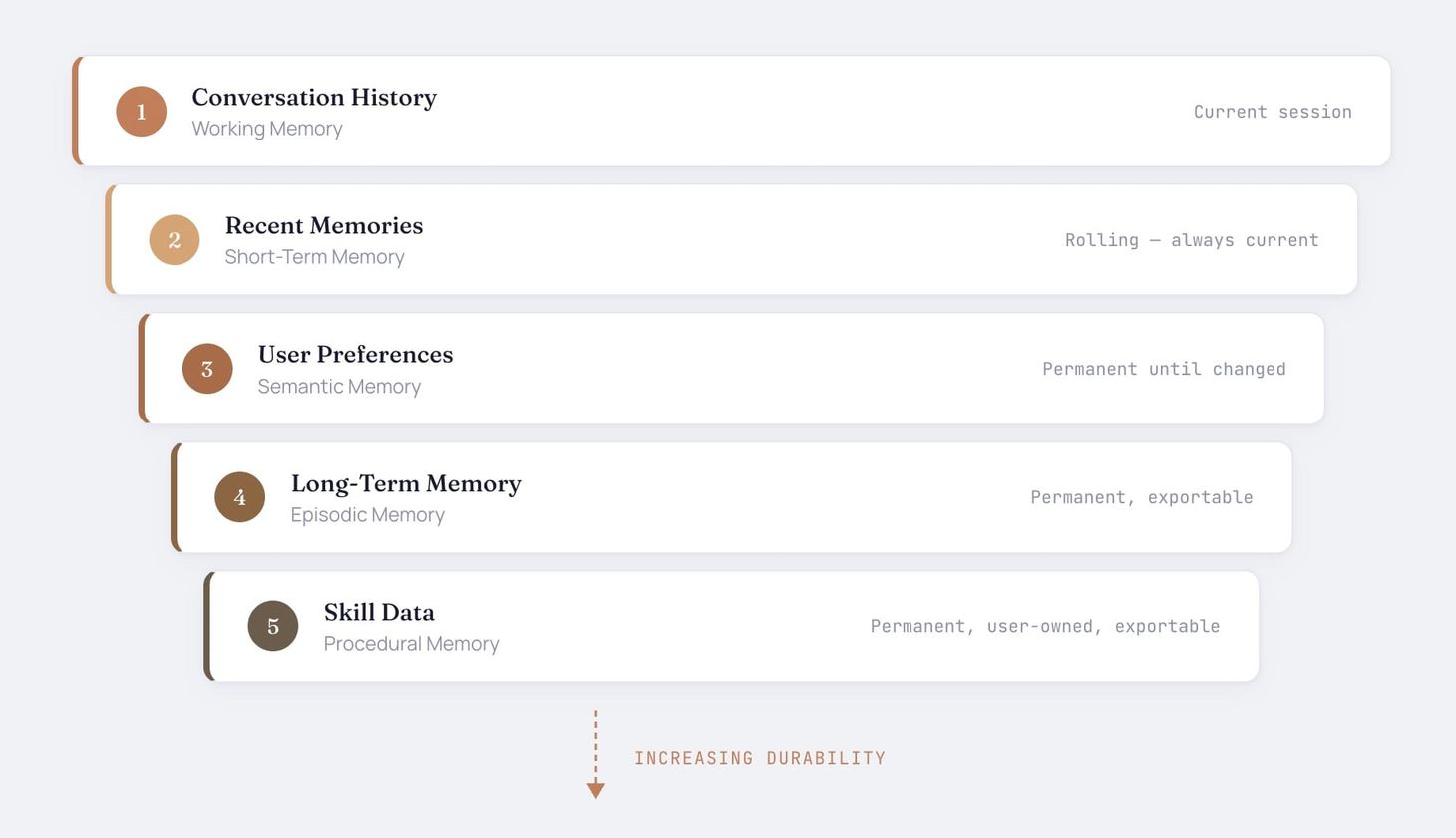 Why Most AI Memory Feels Broken And What Better Looks Like