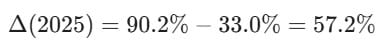 △(2025) = 90.2% - 33.0% = 57.2%