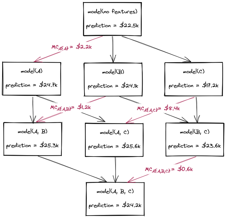 A power set of feature coalitions.