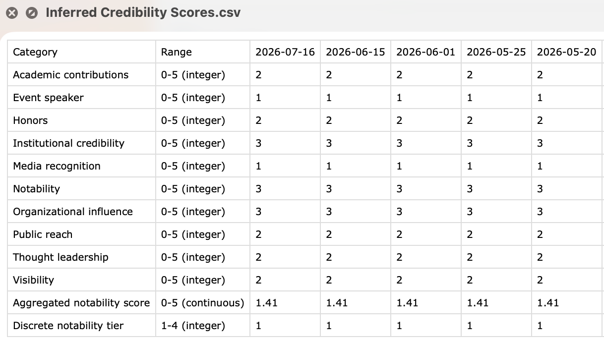 The Credibility Score