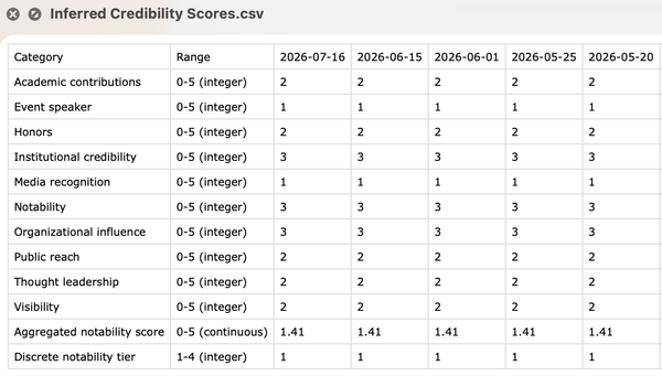 The Credibility Score