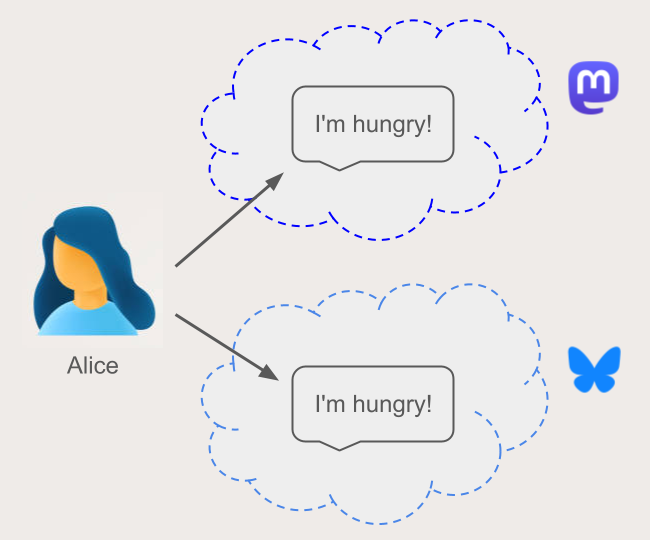 diagram of Alice posting 'I'm hungry' to a Mastodon cloud and a Bluesky cloud, separately
