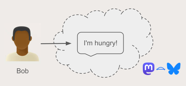 diagram of Bob posting 'I'm hungry' to a single cloud that includes both Mastodon and Bluesky
