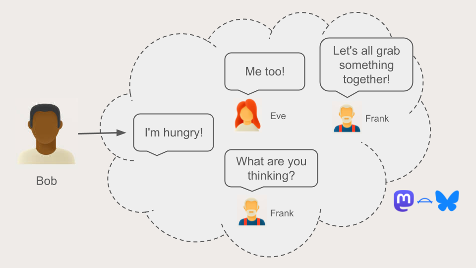 expansion of the first Bob diagram from above. now, Frank has replied 'What are you thinking?', Eve has replied 'Me too!', and Frank has replied to Eve, 'Let's all grab something together', all inside the same single joint cloud