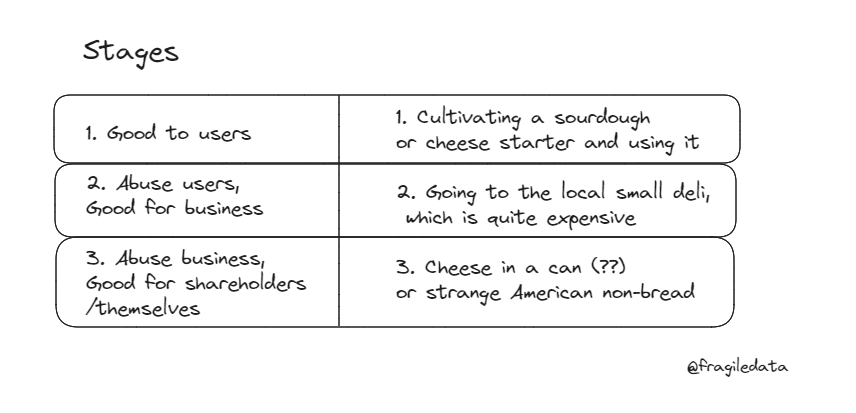 A chart outlining the three stages of Enshittification.