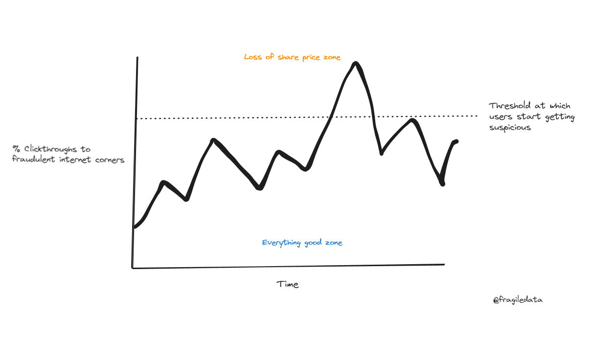 A line graph showing a speculative line tracing "% click-throughs to fraudulent internet corners" over time. The line peaks over a threshold marking where users become suspicious of the platform. Beneath that line, everything is good, but above that threshold, there is a label "loss of share price zone".