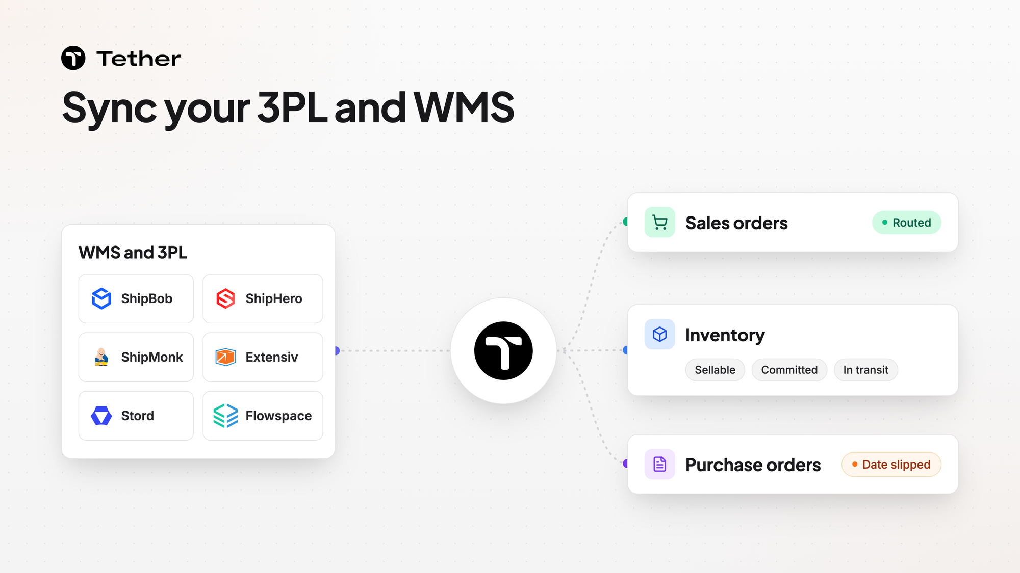 Sync your 3PL and WMS headline by WMS and 3PL logos, a Tether mark, and sales order, inventory, and purchase order cards