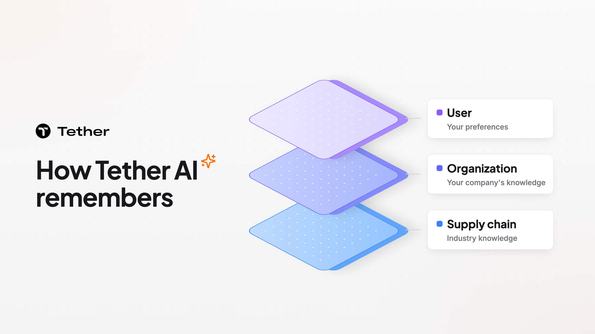 Three stacked Tether AI memory layers labeled user, organization, and supply chain beside the Tether logo