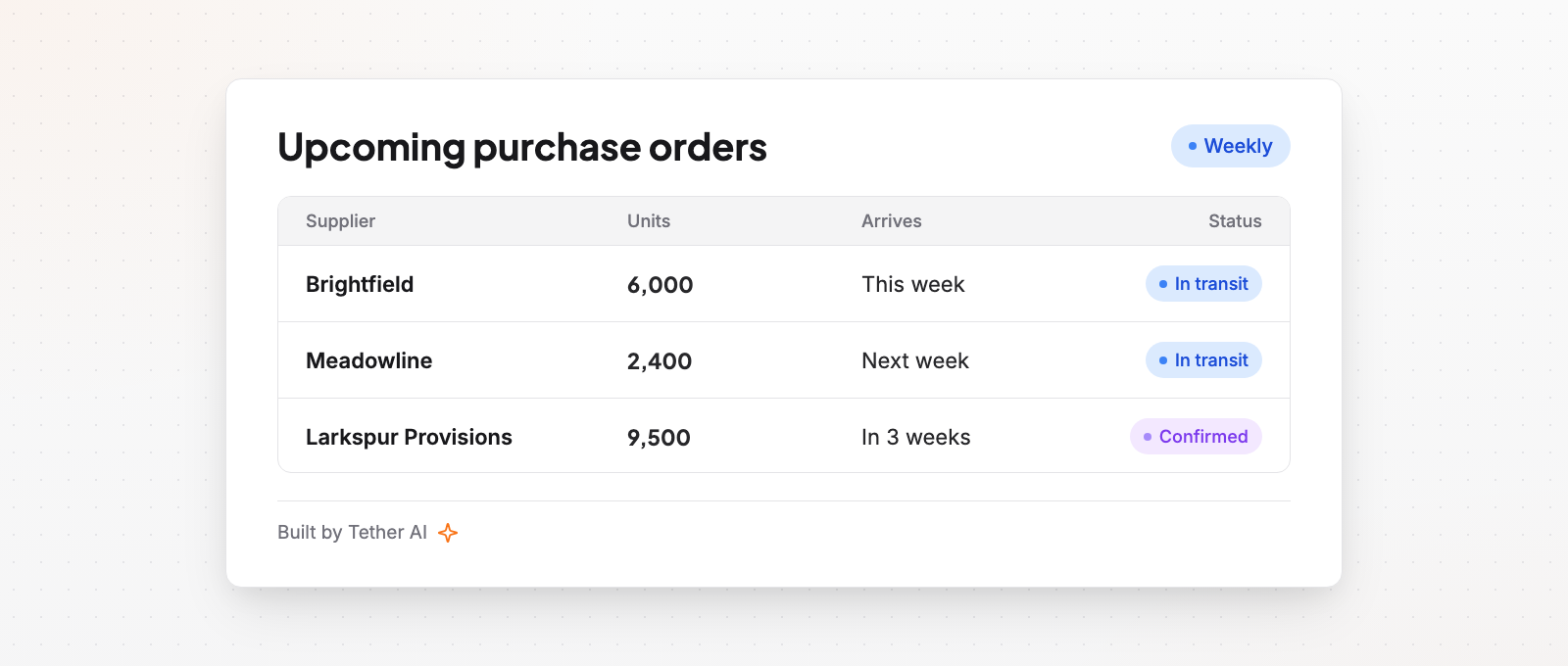 Example standing report listing upcoming purchase orders by supplier with units, arrival week, and status