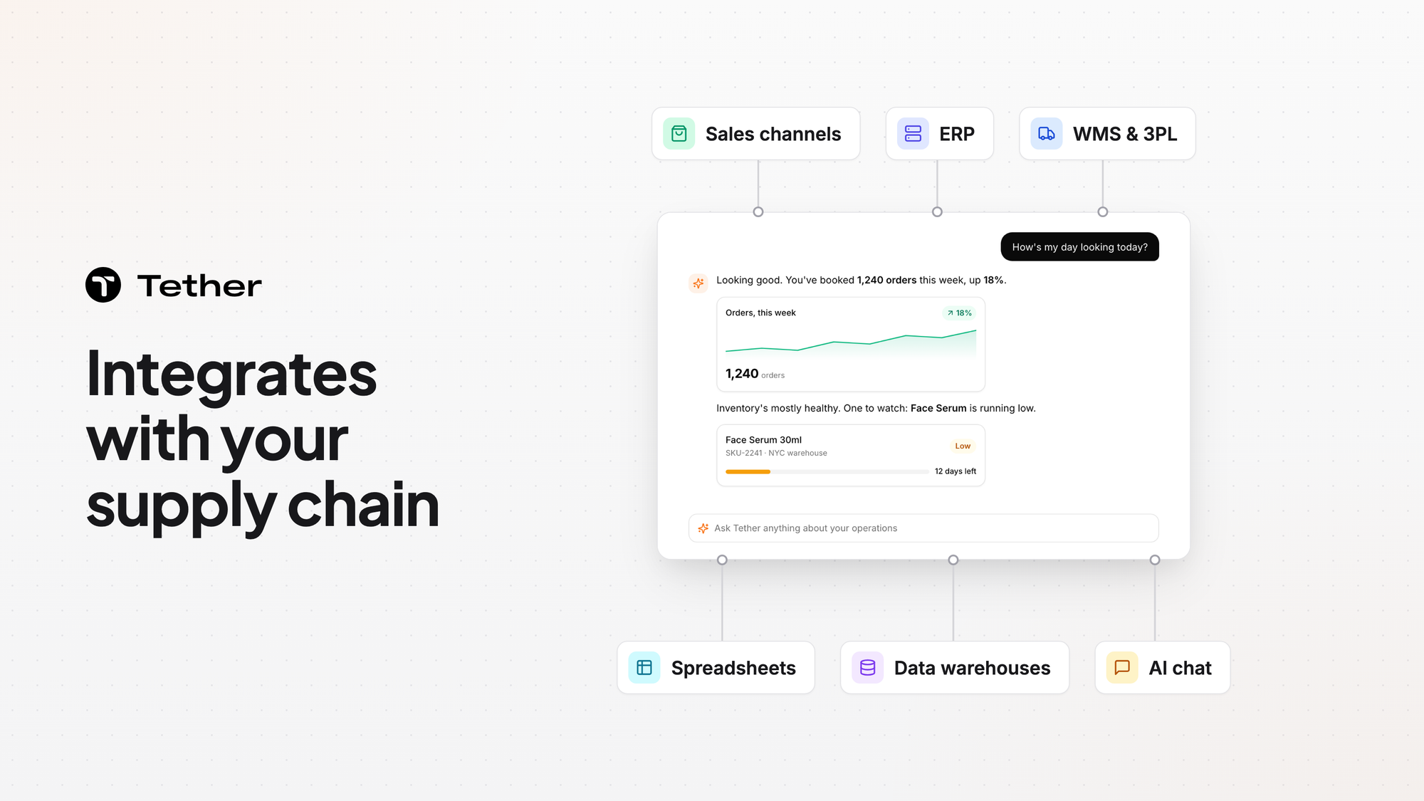 Integrates with your supply chain headline beside a Tether chat card linked to sales channels, ERP, WMS and 3PL, and more