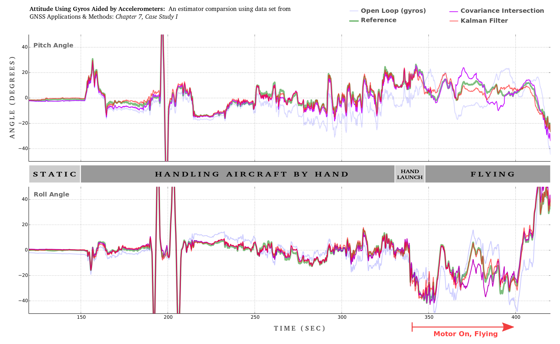 Plot of Pitch and Roll estimates comparing AHRS implementations