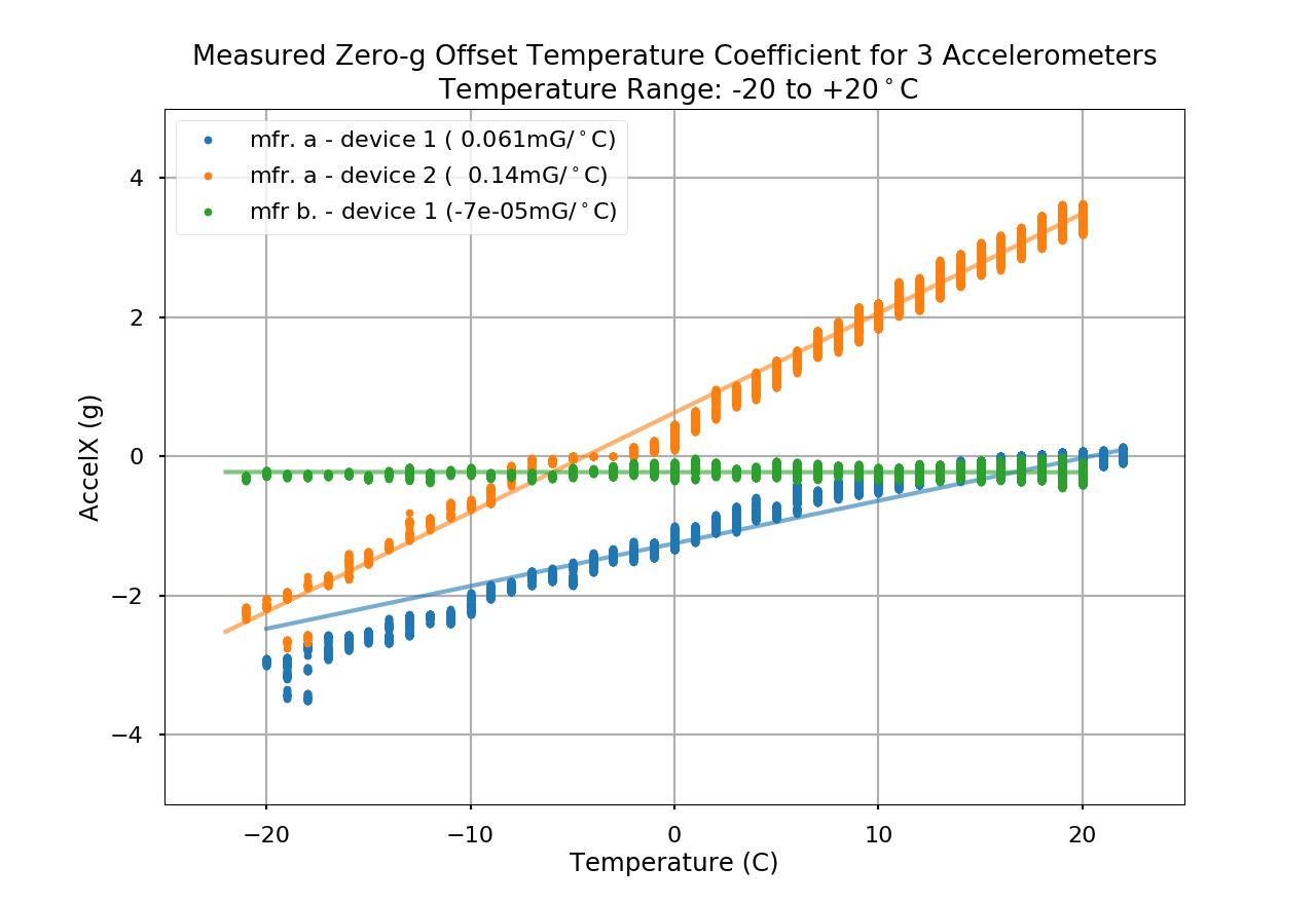 Example of zero-g offset temperature coefficient measurement