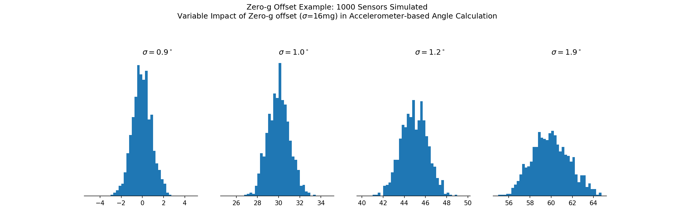 Example simulation visualizing the effect of accelerometer zero-g offset