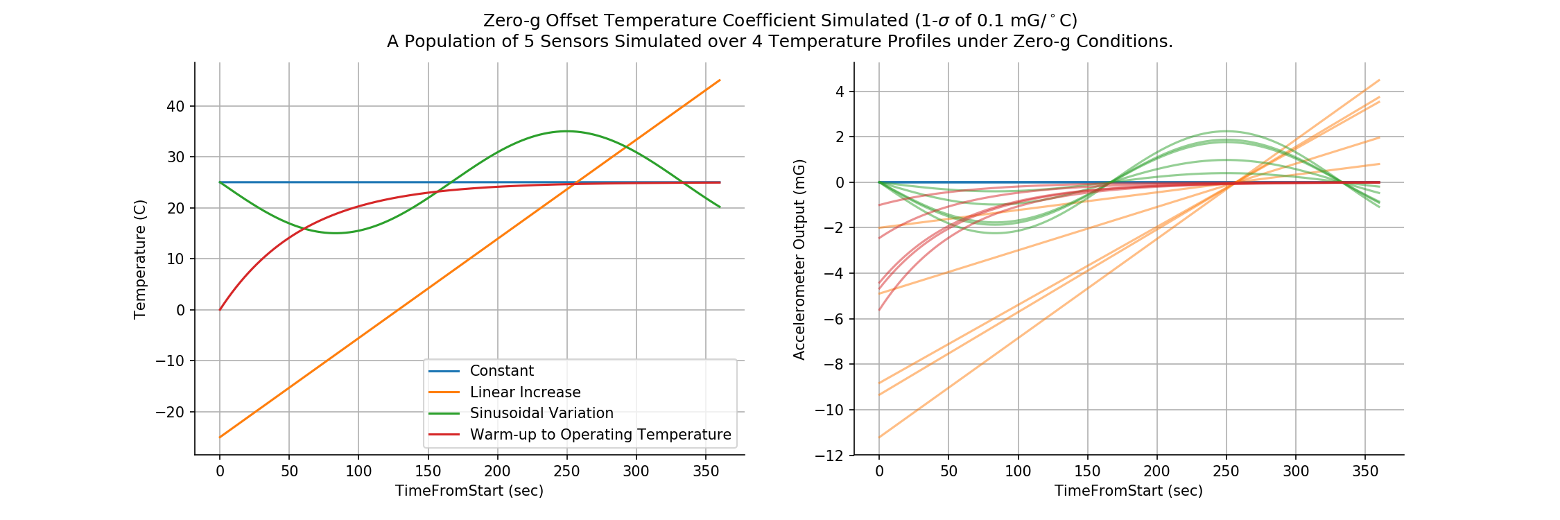 Example simulation visualizing the effect of accelerometer zero-g offset temperature coefficient over a range of temperature profiles