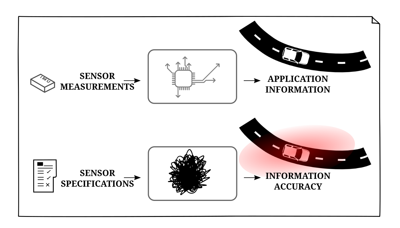 Inertial Sensor Performance Parameters