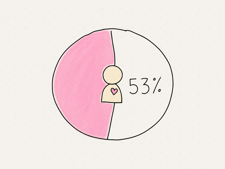 What's your 53%?