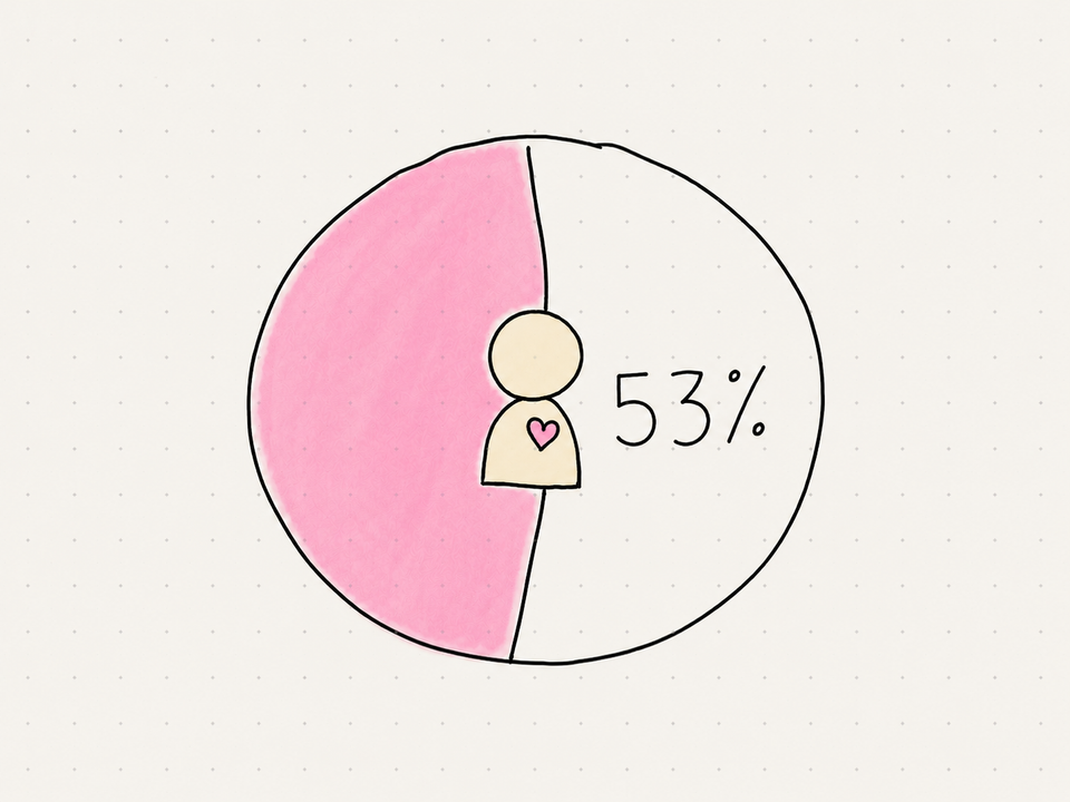 What's your 53%?