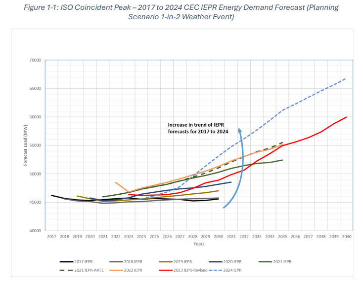 CAISO Draft Plan: Congestion Surge Forces $7 Billion Transmission Buildout to Serve Load Growth