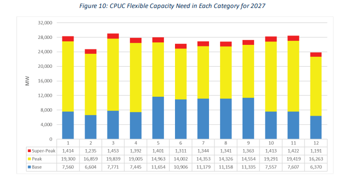 The CAISO's 2027 Flexible Capacity Filing: Solar Drives 84% of the Ramp, Battery EFC Methodology Unresolved