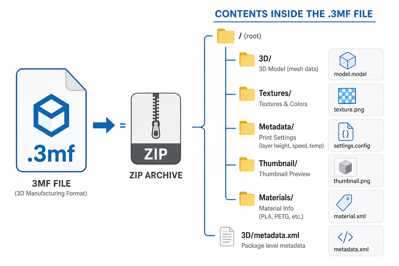 3mf file structure