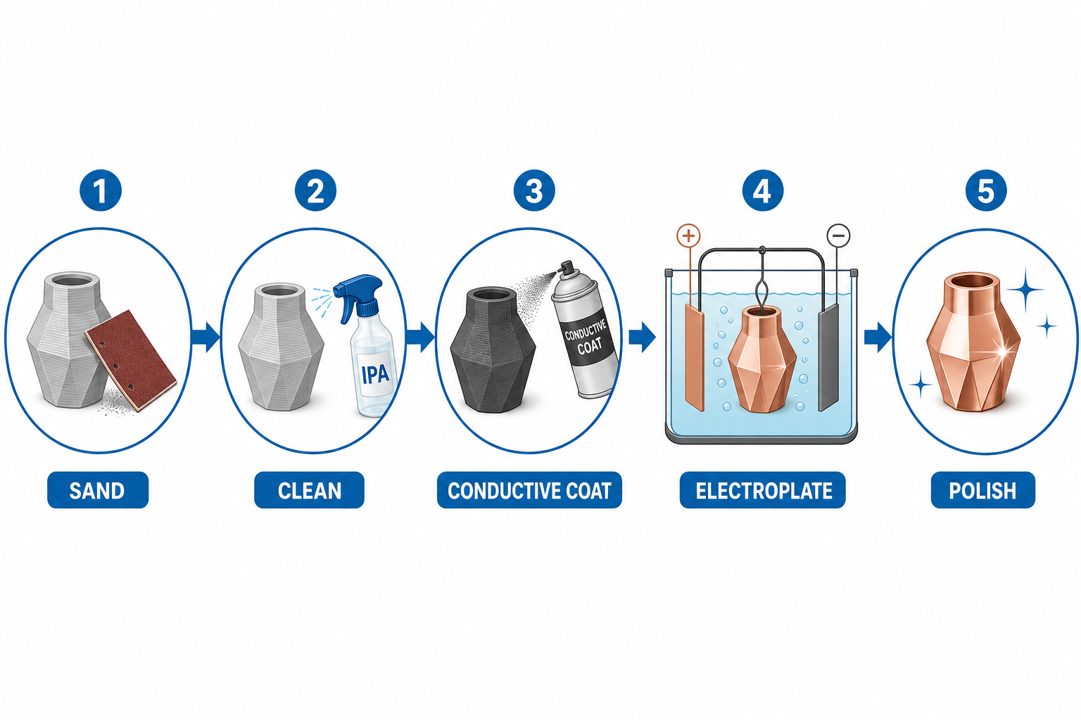 Electroplating 3D Prints Process
