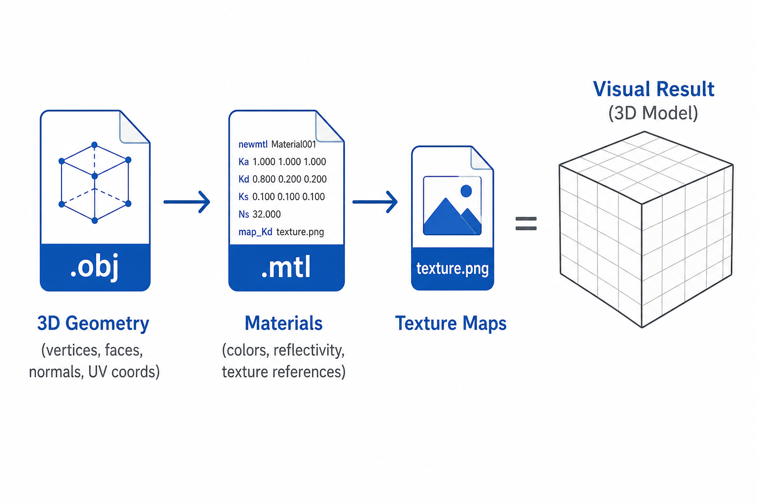 OBJ File Structure