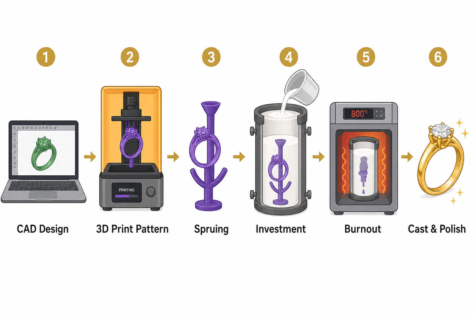 3d printed jewelry casting process