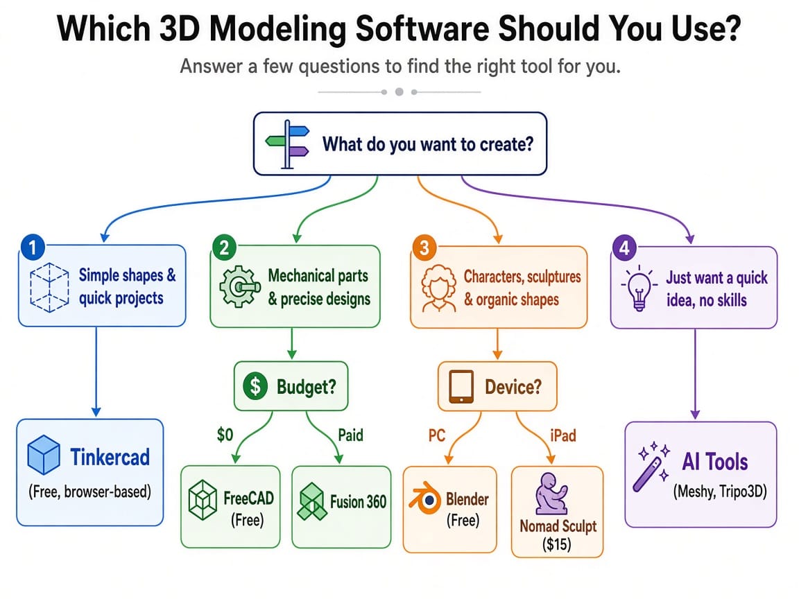 3d modeling software decision flowchart