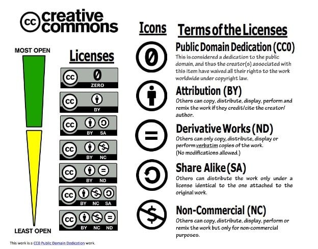 creative commons license types infographic