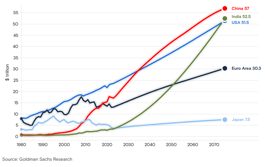 50-year global economic outlook shows regional shifts