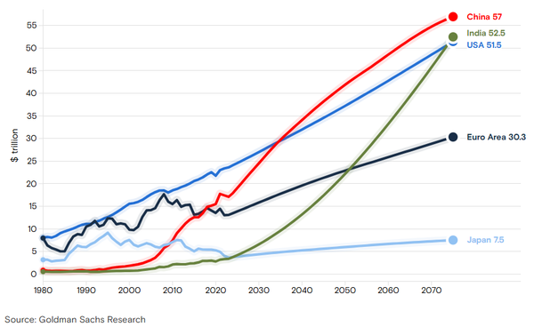 50-year global economic outlook shows regional shifts