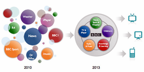 The BBC's multiplatform aspirations