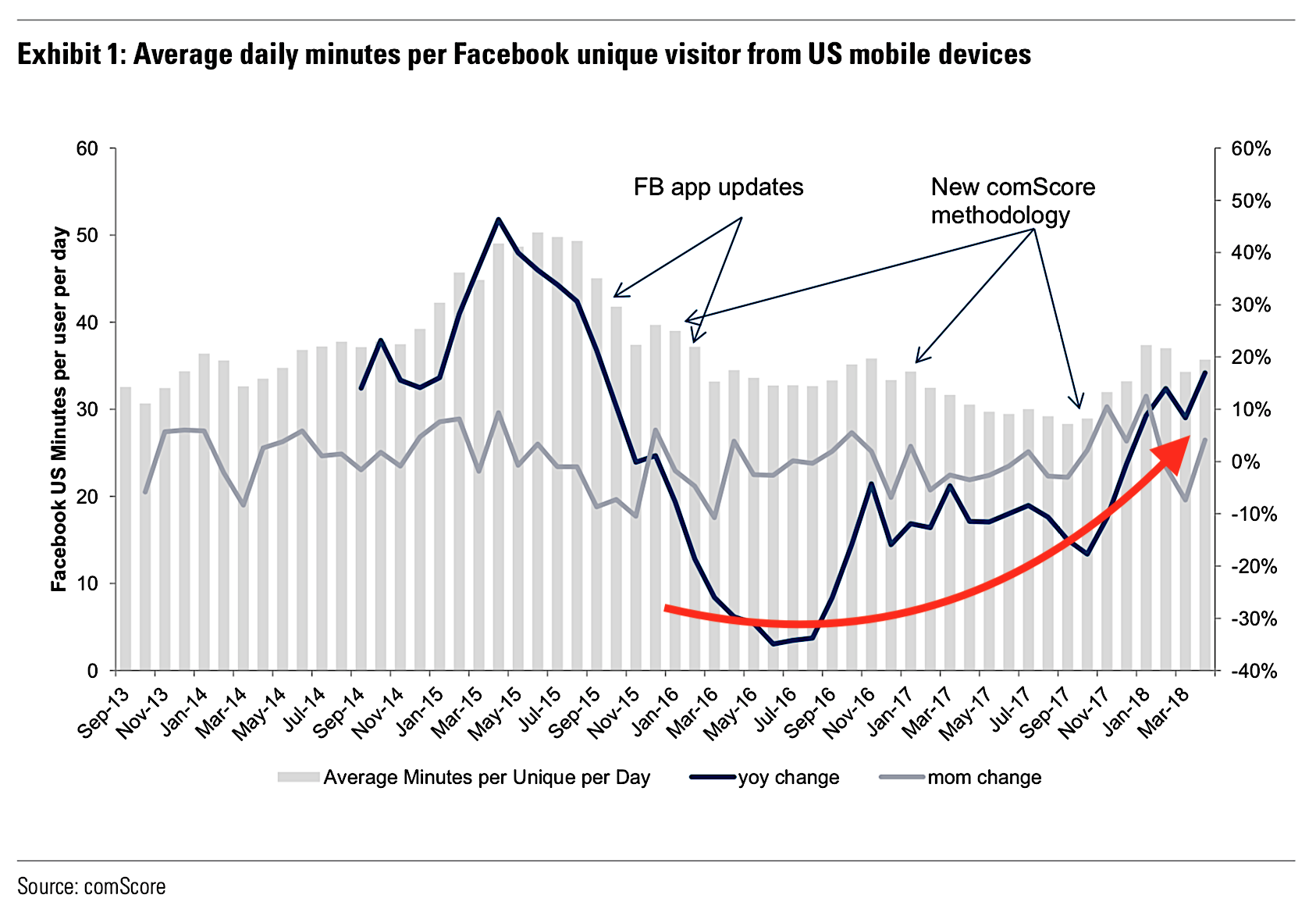 facebook-minutes-per-user-2018