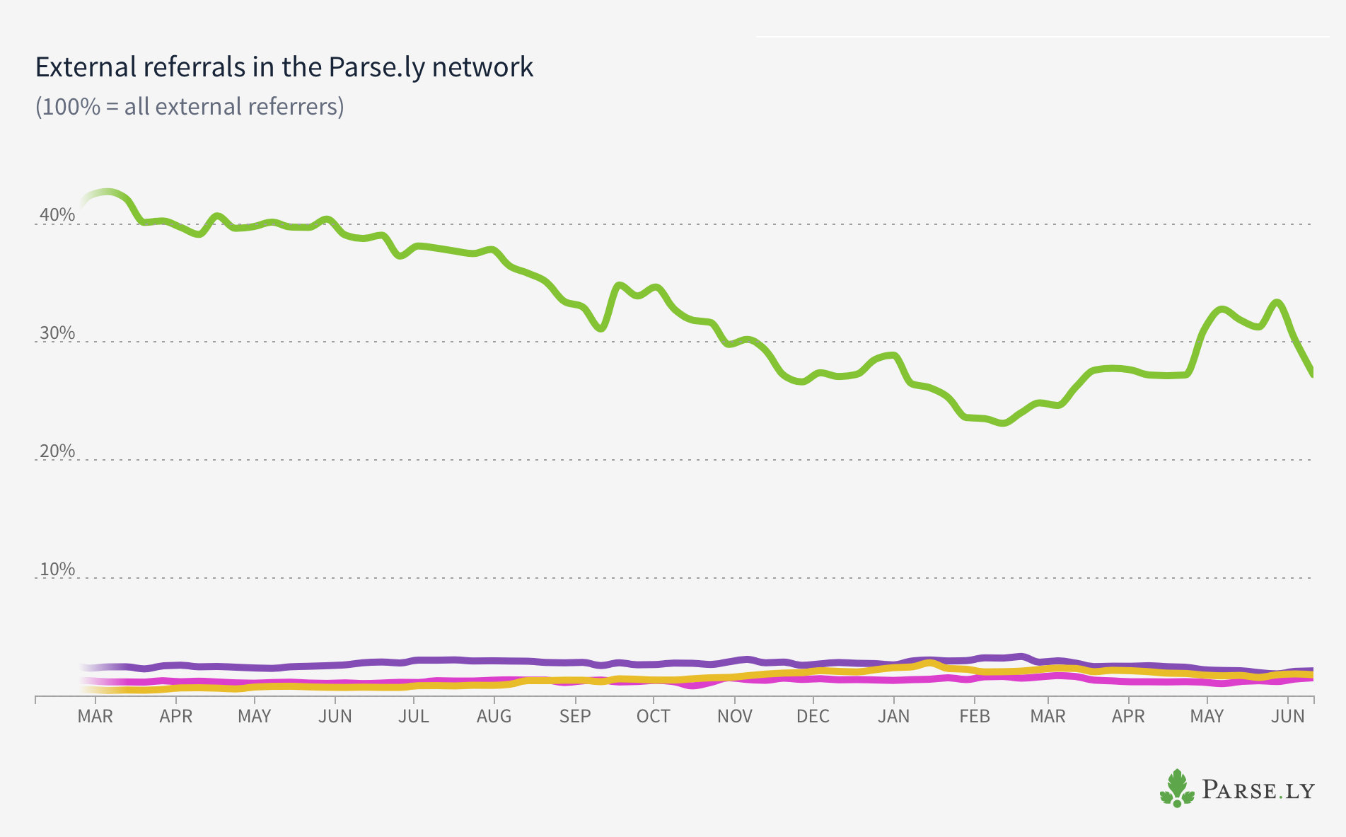 12 months in social traffic