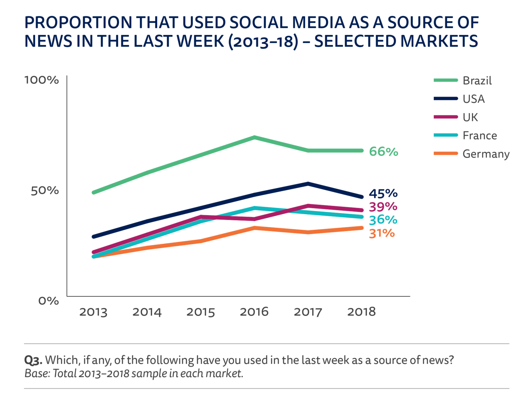 Social media traffic to news